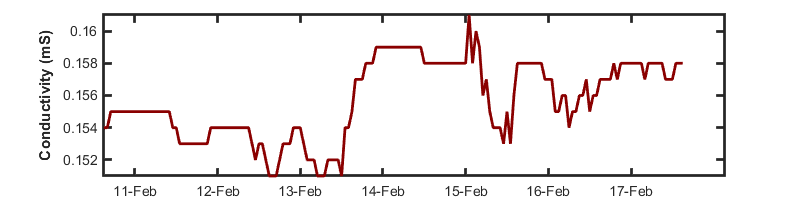 recent week conductivity graph