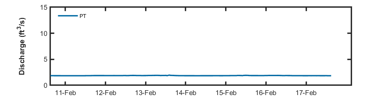 recent week discharge graph