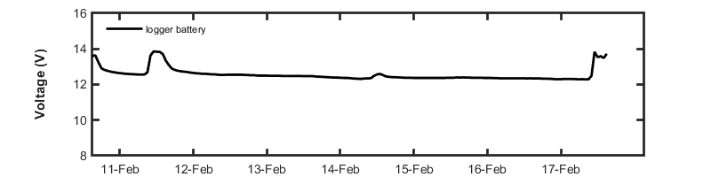 recent week voltage graph