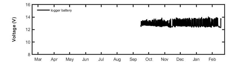 recent year voltage graph
