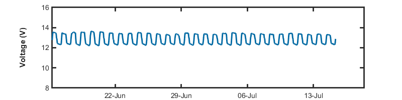 Image of the Monthly Voltage data