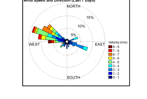 Image of the weekly Wind Speed and Direction data