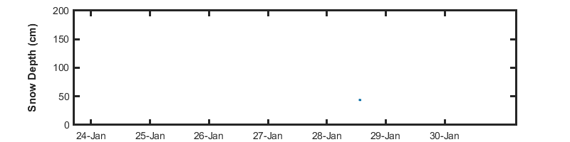 recent day snow depth graph