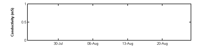 recent month conductivity graph