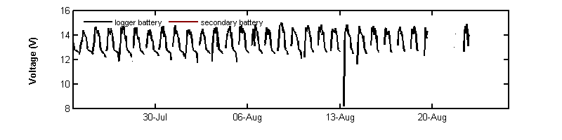 recent month voltage graph