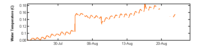 recent month water temp graph