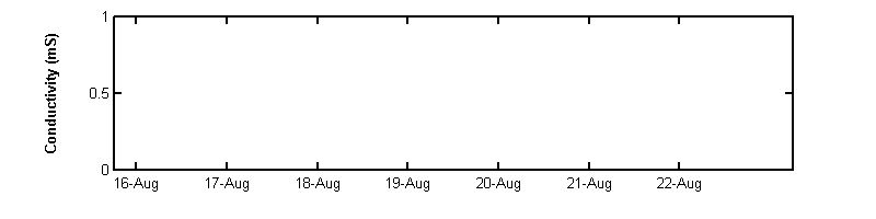 recent week conductivity graph