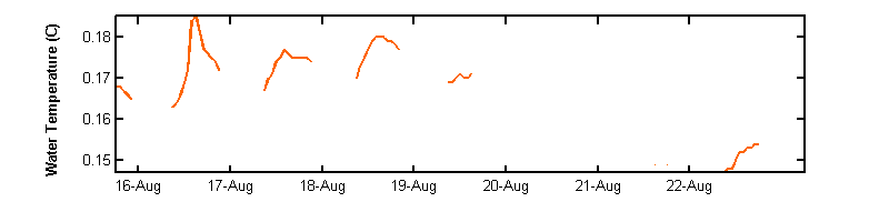 recent week water temp graph