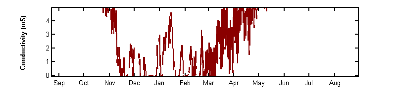 recent year conductivity graph