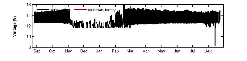 recent year voltage graph