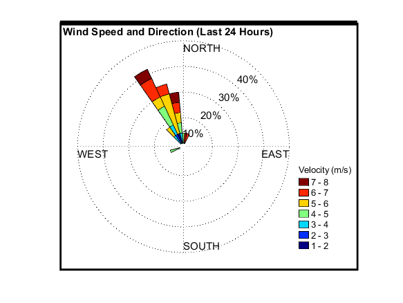 recent day wind speed graph