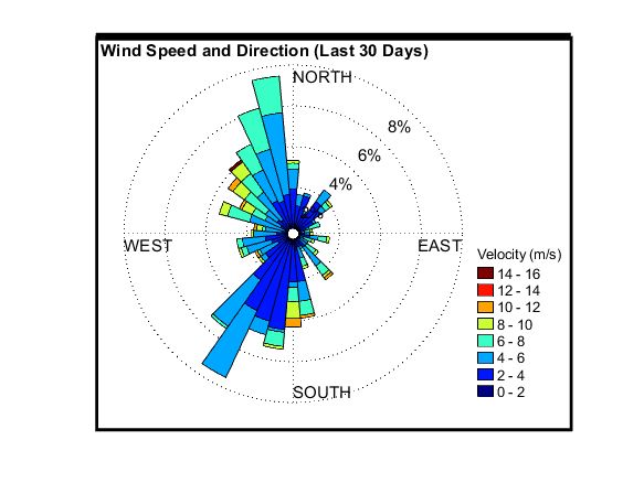 recent day wind speed graph