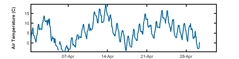 recent day air temp graph