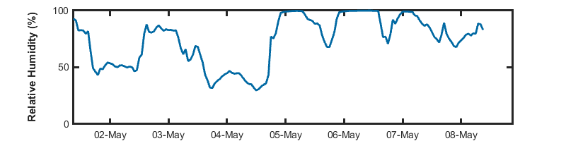 recent day humidity graph