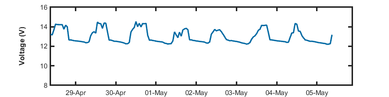 recent day voltage graph