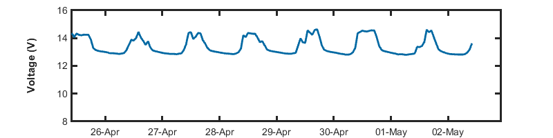 recent week voltage graph