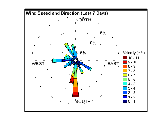 recent week wind graph