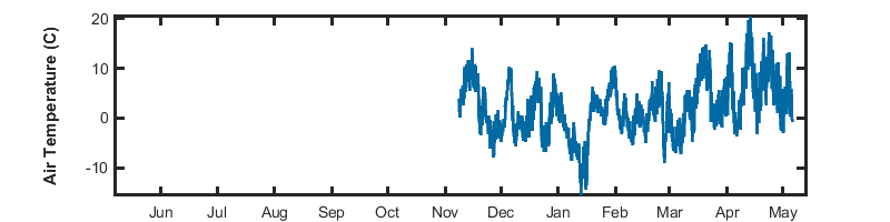 recent year air temp graph